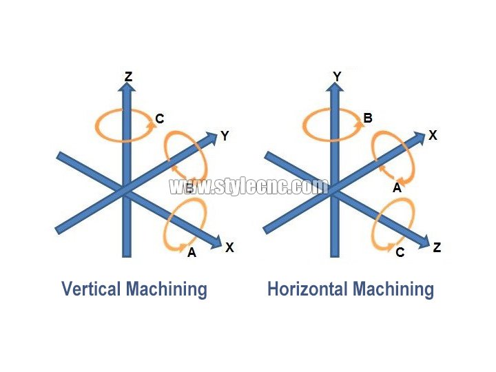 五軸數(shù)控加工